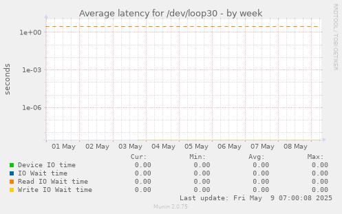 Average latency for /dev/loop30