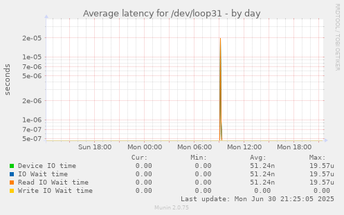 Average latency for /dev/loop31