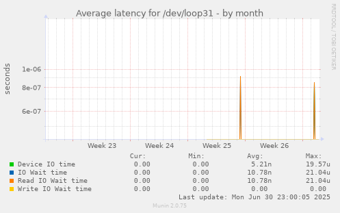 Average latency for /dev/loop31