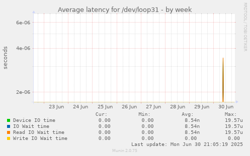 Average latency for /dev/loop31