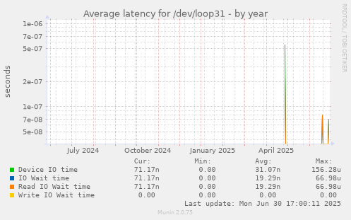Average latency for /dev/loop31