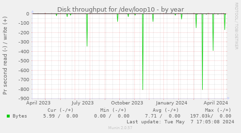 Disk throughput for /dev/loop10