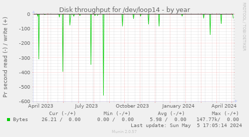 Disk throughput for /dev/loop14