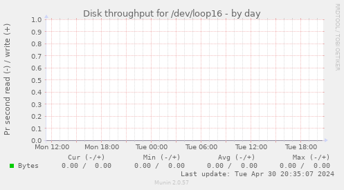 Disk throughput for /dev/loop16