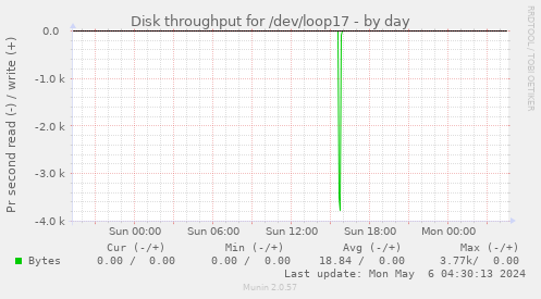 Disk throughput for /dev/loop17