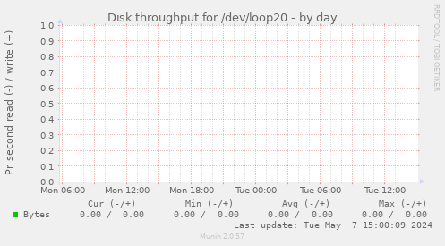 Disk throughput for /dev/loop20