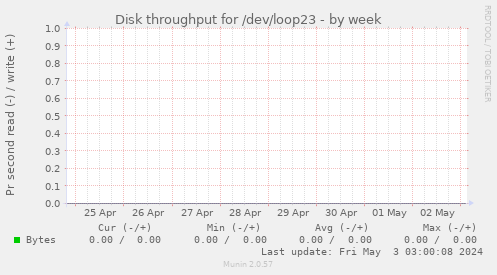 Disk throughput for /dev/loop23