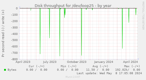 Disk throughput for /dev/loop25