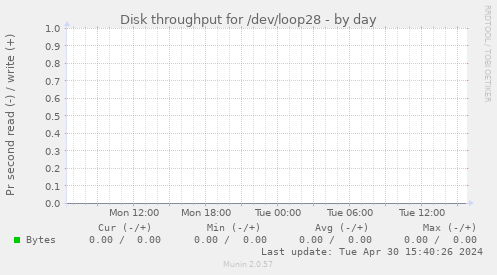 Disk throughput for /dev/loop28