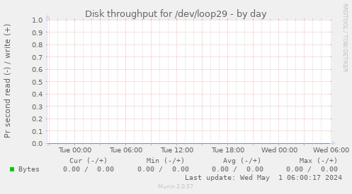 Disk throughput for /dev/loop29