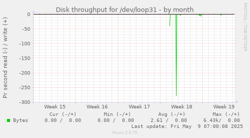 Disk throughput for /dev/loop31