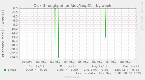Disk throughput for /dev/loop31