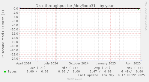 Disk throughput for /dev/loop31