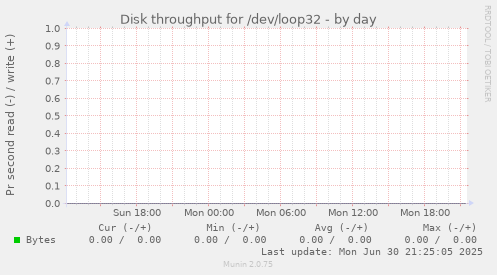 Disk throughput for /dev/loop32