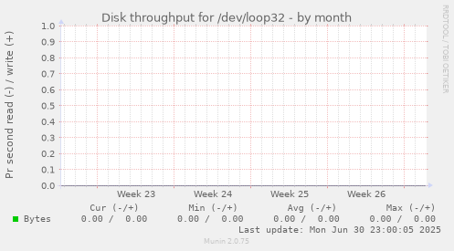 Disk throughput for /dev/loop32