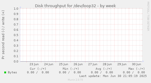 Disk throughput for /dev/loop32