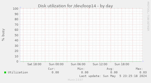 Disk utilization for /dev/loop14