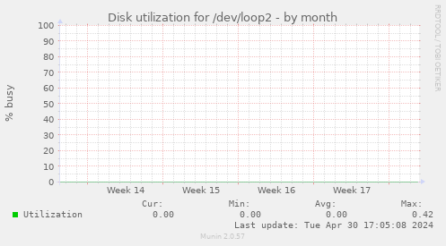 Disk utilization for /dev/loop2