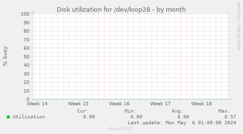 Disk utilization for /dev/loop28