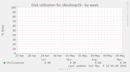 Disk utilization for /dev/loop29