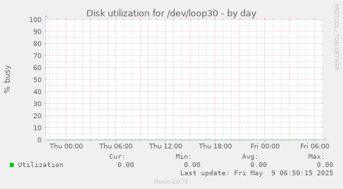 Disk utilization for /dev/loop30