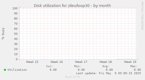 Disk utilization for /dev/loop30