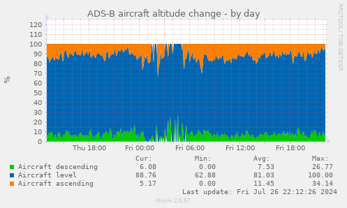 ADS-B aircraft altitude change