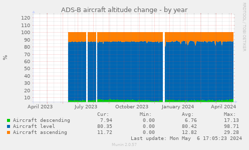 ADS-B aircraft altitude change