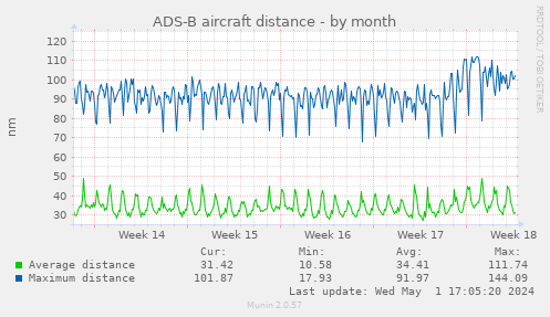 ADS-B aircraft distance