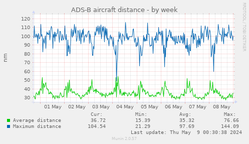 ADS-B aircraft distance