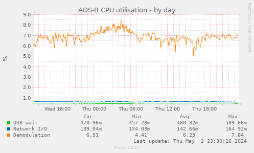 ADS-B CPU utilisation