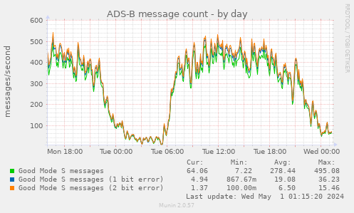 ADS-B message count