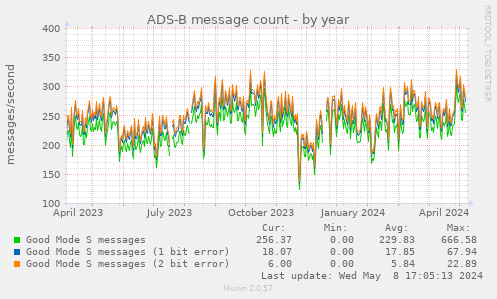 ADS-B message count