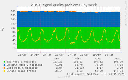 ADS-B signal quality problems