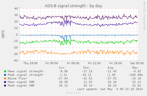 ADS-B signal strength