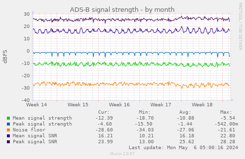 ADS-B signal strength
