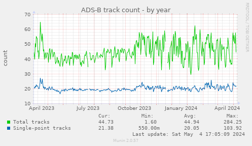 ADS-B track count