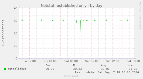 Netstat, established only