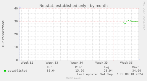 Netstat, established only