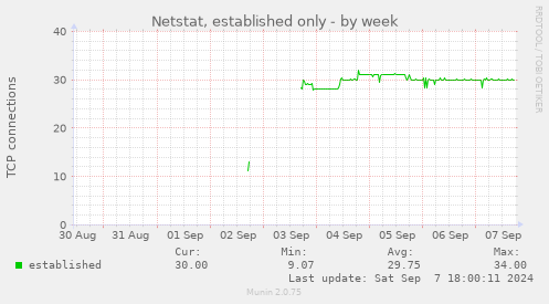 Netstat, established only