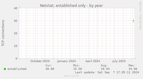 Netstat, established only