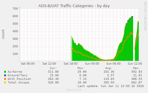 ADS-B/UAT Traffic Categories