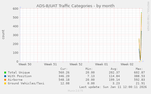 ADS-B/UAT Traffic Categories
