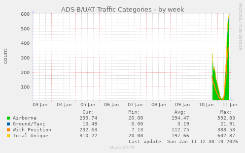 ADS-B/UAT Traffic Categories