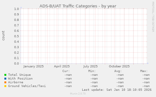 ADS-B/UAT Traffic Categories