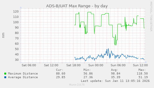 ADS-B/UAT Max Range