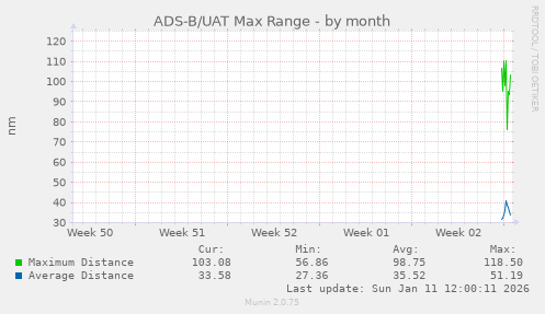 ADS-B/UAT Max Range