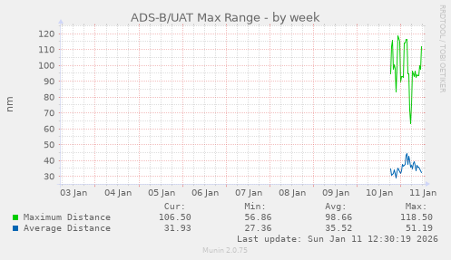 ADS-B/UAT Max Range