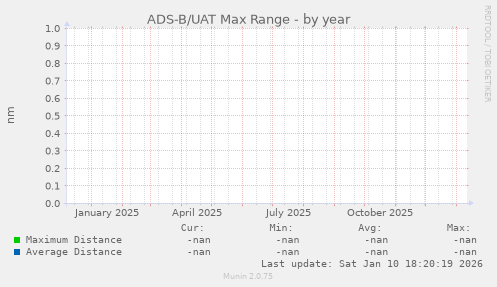 ADS-B/UAT Max Range