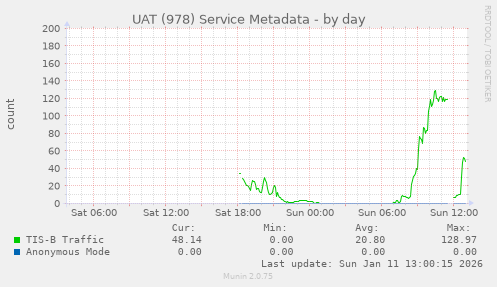 UAT (978) Service Metadata